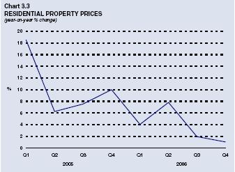Chart 3.3: Residential Property Prices